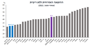 המצרפים התקציביים בהשוואה בינלאומית - ד"ר קרנית פלוג, נגידת בנק ישראל